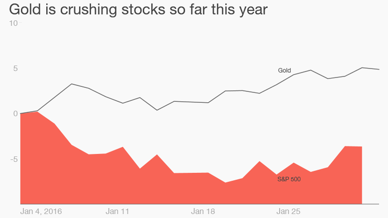 gold prices 2016