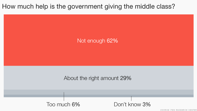 chart help government giving middle class