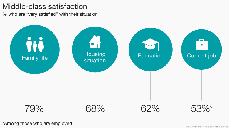 chart middle class satisfaction