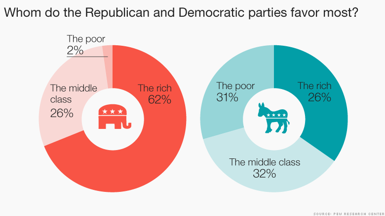 chart whom do parties favor most
