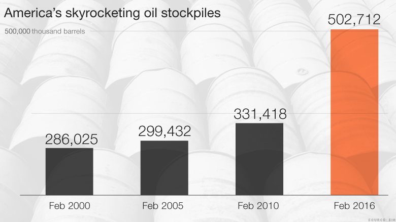 oil stockpiles overflow