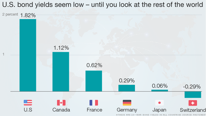 chart bond yields low