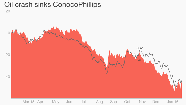 ConocoPhillips oil prices