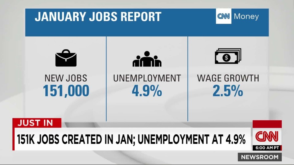 Unemployment drops to 4.9%, lowest in 8 years