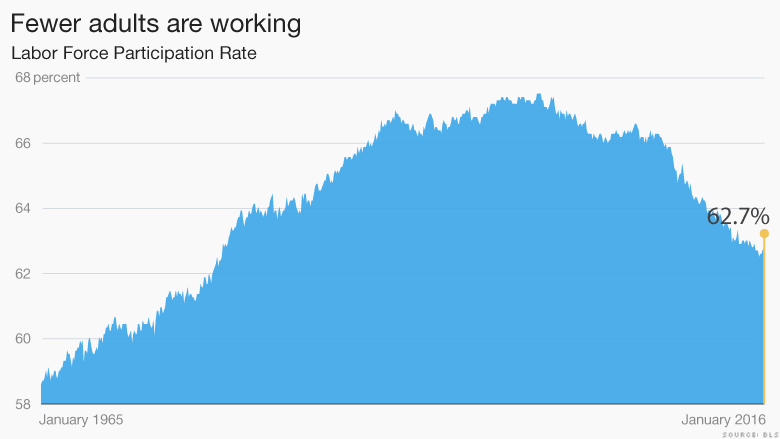 fewer adults working