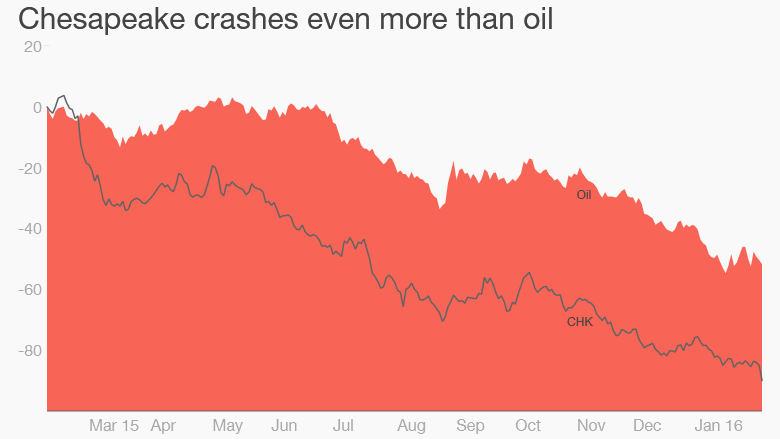 Chesapeake stock