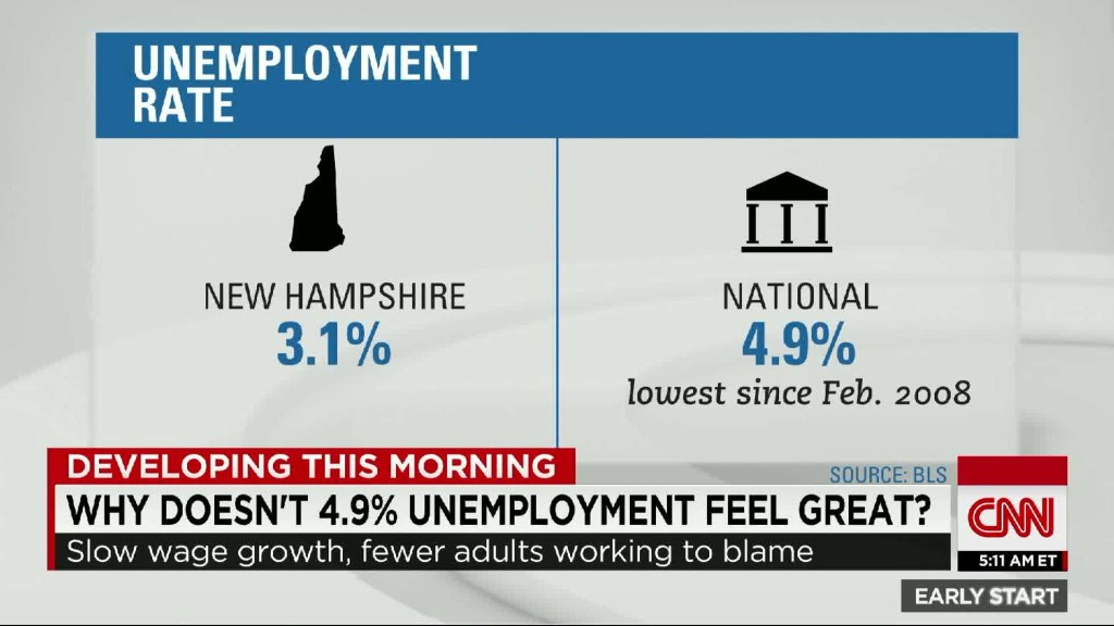 Why doesn't 4.9% unemployment feel great?