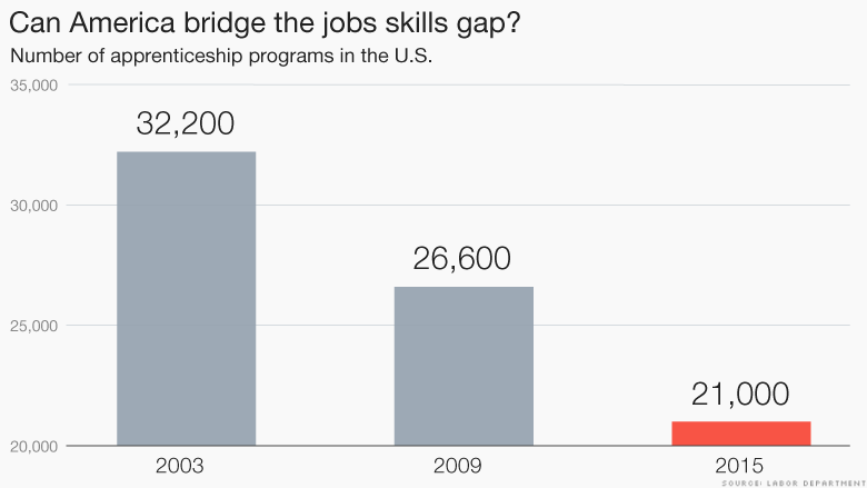 america bridge jobs skills gap