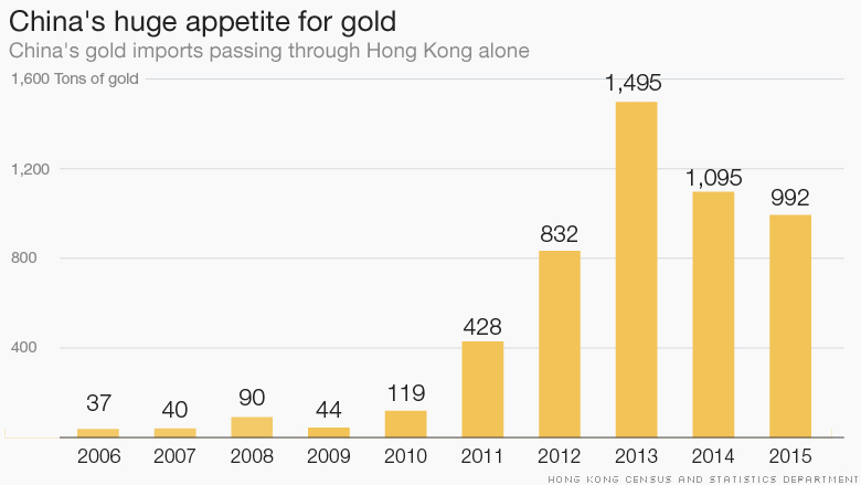 chart china gold 