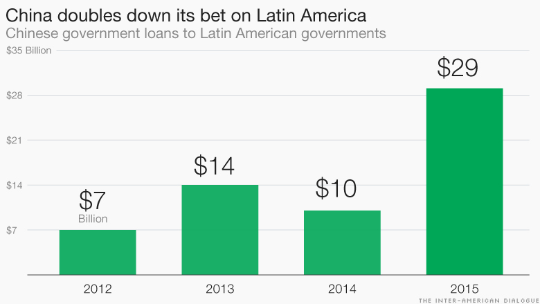 chart china doubles down