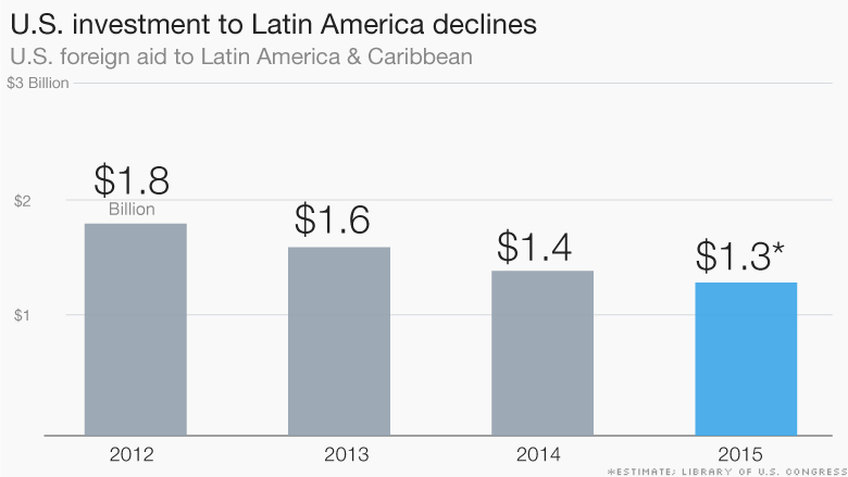 chart america pulling out latin america