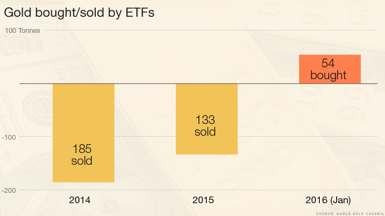 gold bought sold by etf