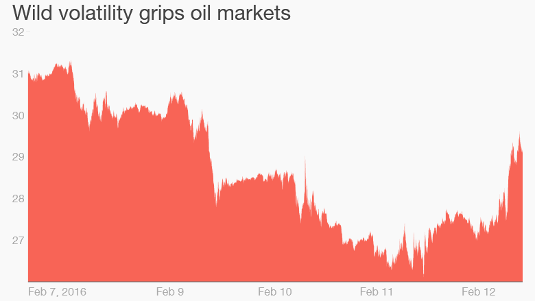 oil prices volatility