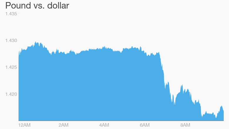 british pound monday