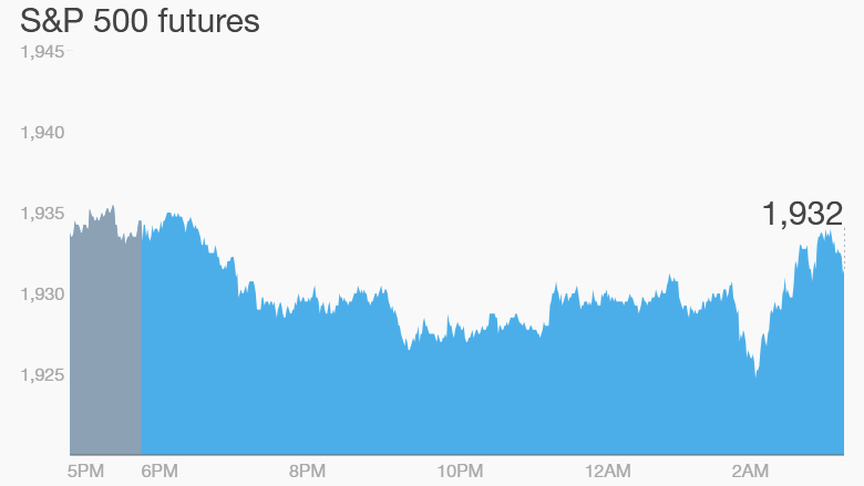 premarket stocks trading futures