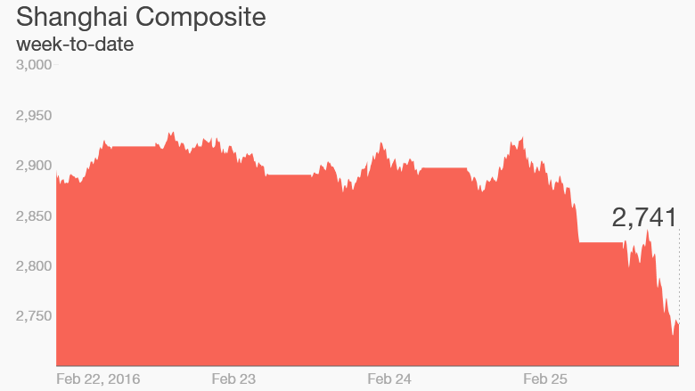 feb 25 2016 shanghai chart