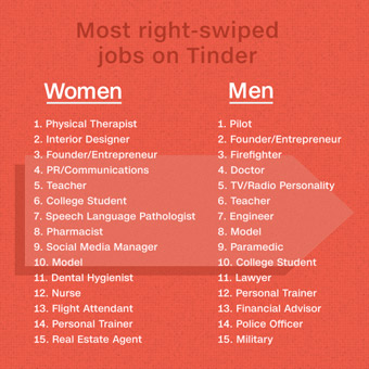 Tinder Reveals the 10 Jobs That Get the Most Love