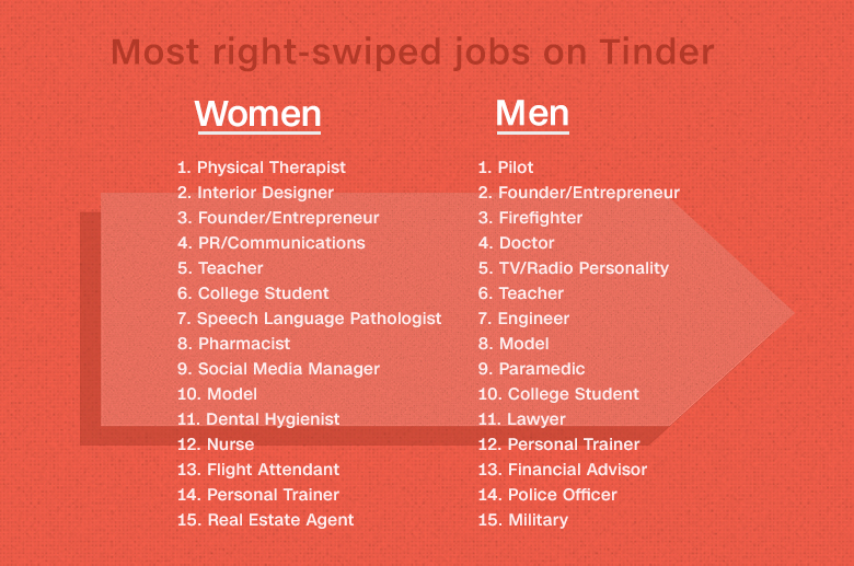 tinder swiped right jobs