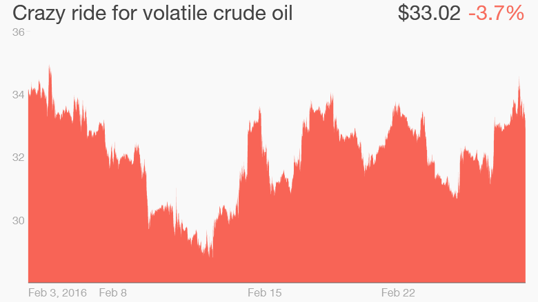 oil prices February