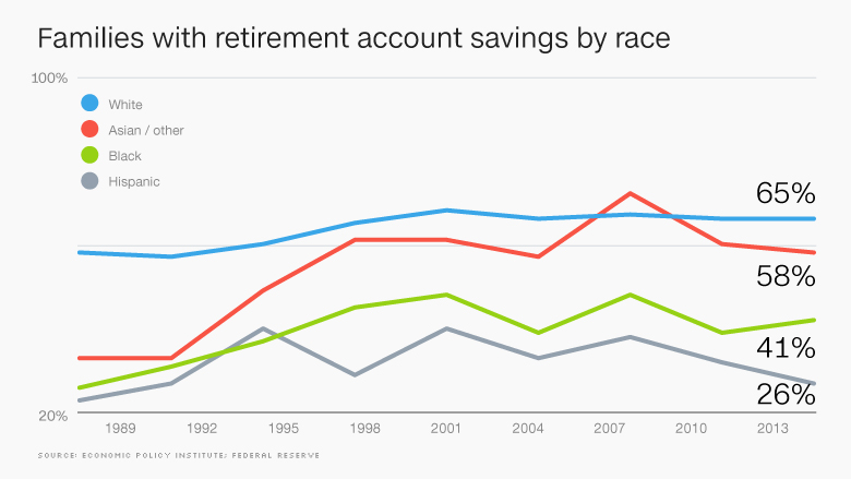 chart 401k savings by race