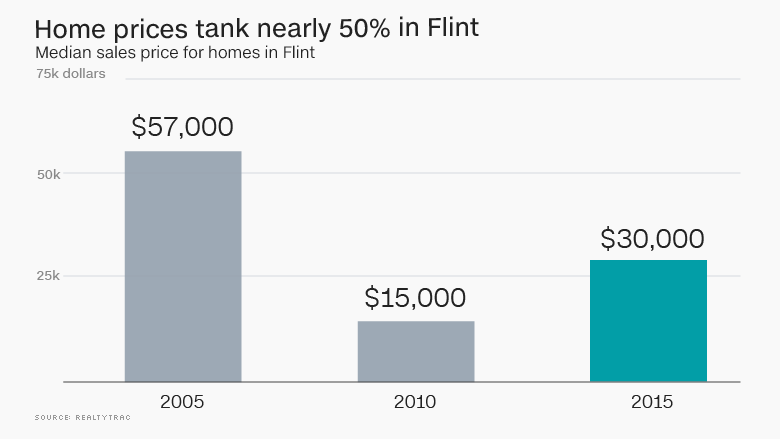 flint home prices tank