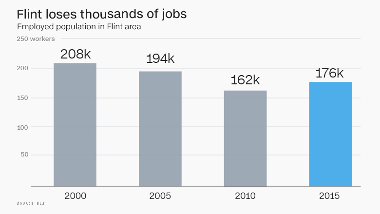 flint loses jobs