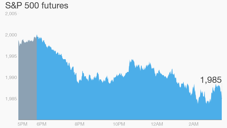 premarket stocks trading futures