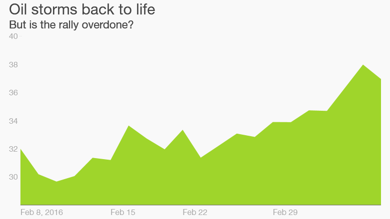 oil prices spike