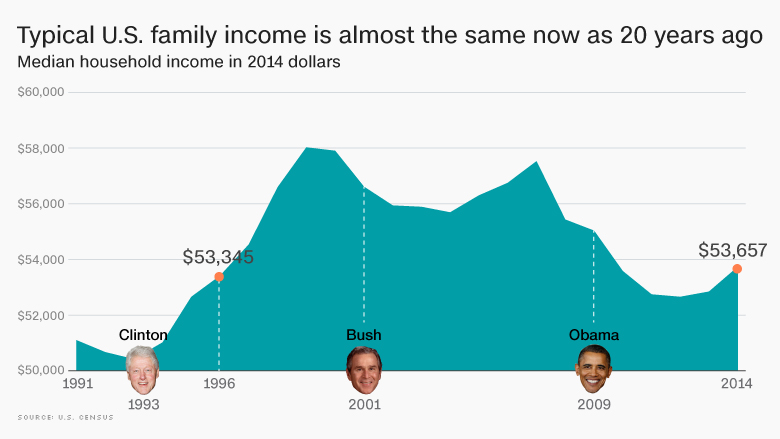 family income last 20 years