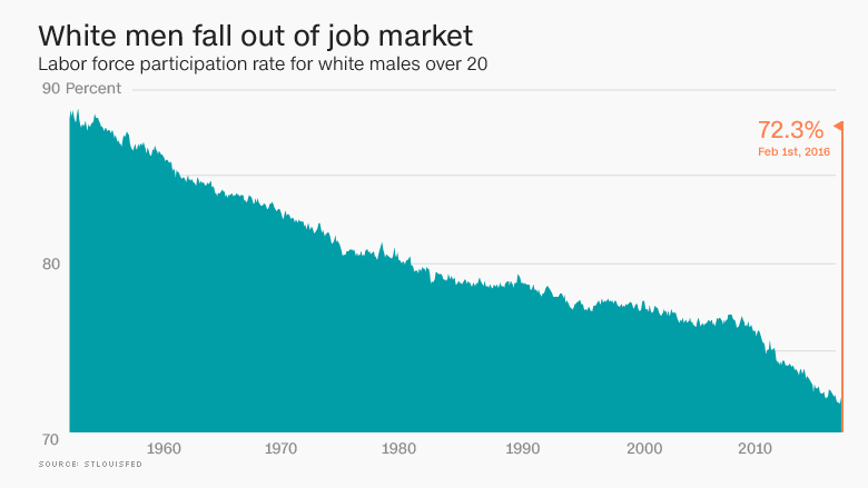 angry america white men job market