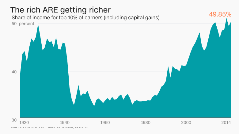 angry america rich getting richer