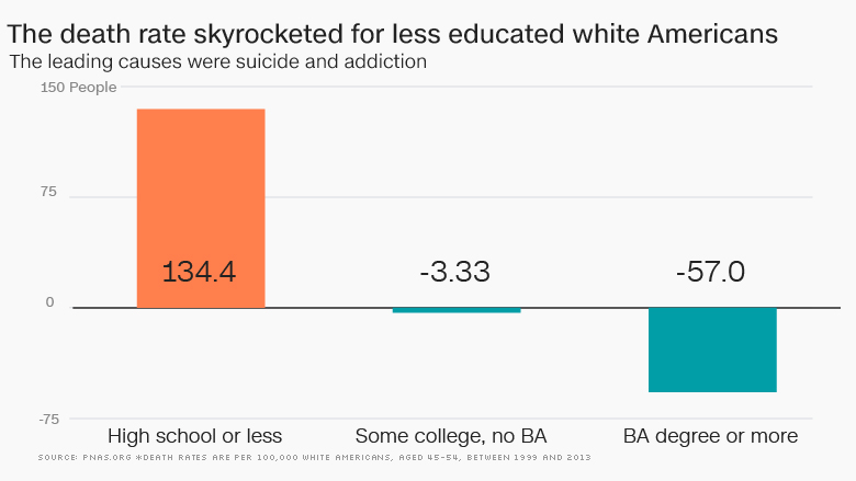 angry america death skyrocketed less educated