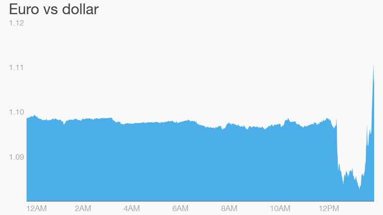 euro dollar ecb