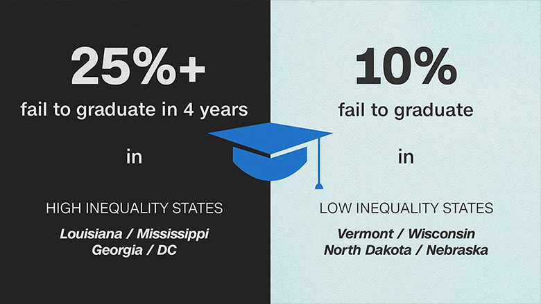 graduation rate inequality