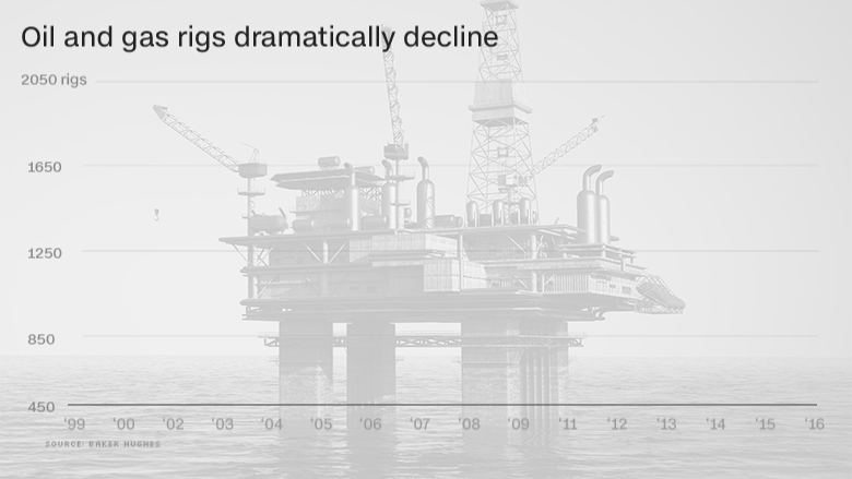 oil gas rigs decline