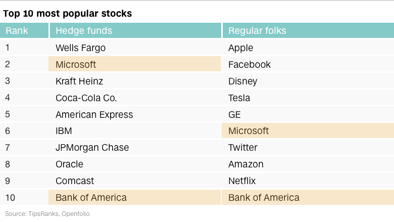 top ten most popular stocks