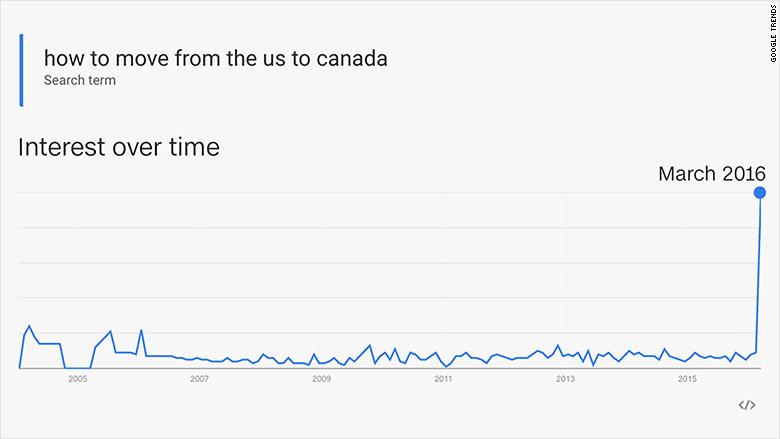 how to move from us to canada