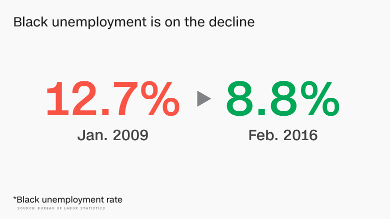 chart unemployment rate falls