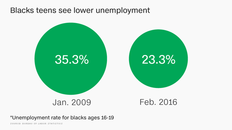 chart teen unemployment rate drops