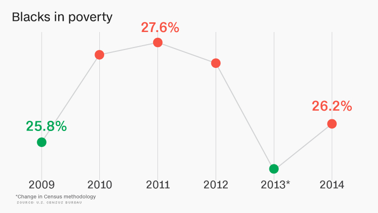 chart blacks in poverty