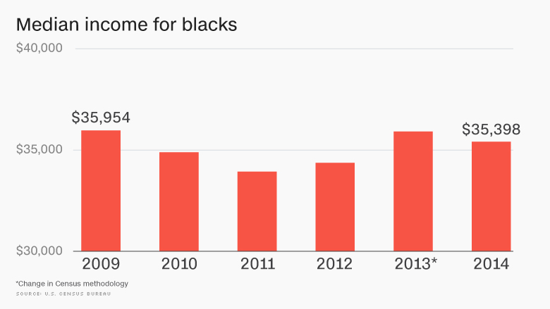 chart median income for blacks