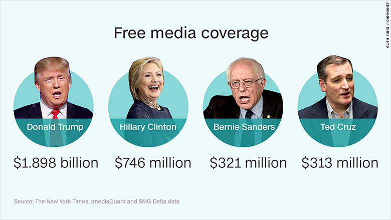 free media coverage