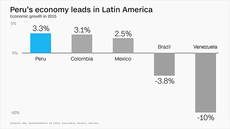 peru economy chart