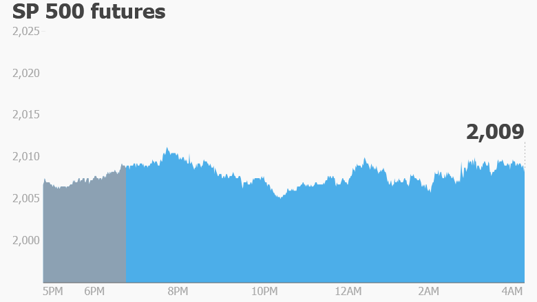 premarket stocks trading futures
