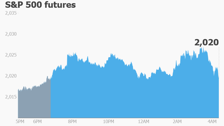 premarket stocks trading futures