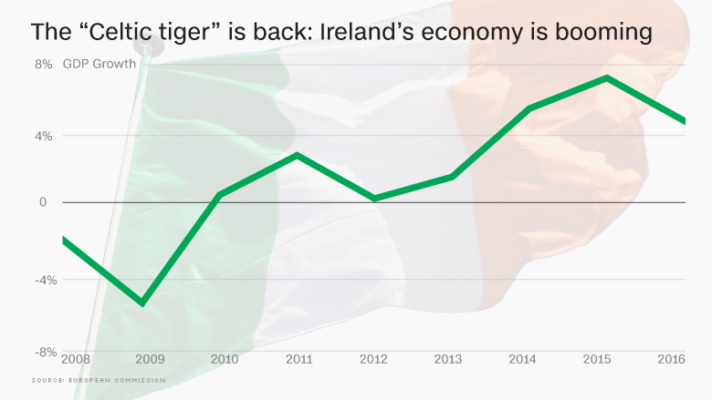 celtic tiger ireland economy