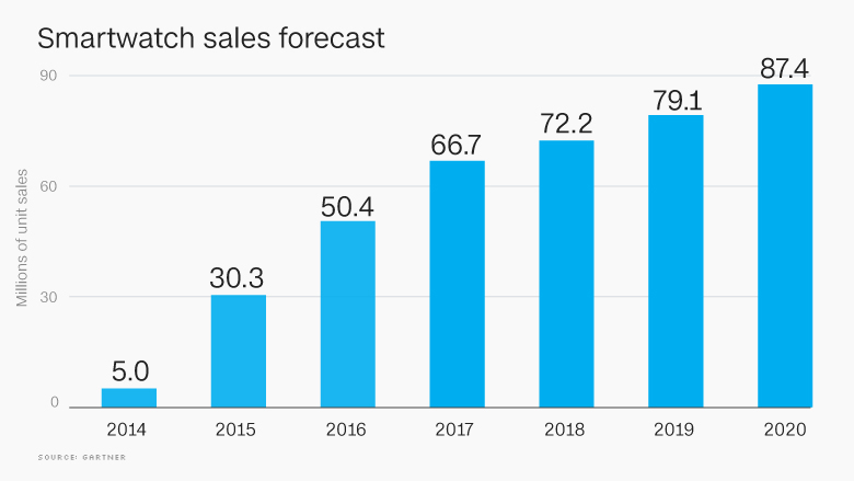 smartwatch unit sales chart