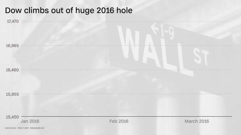 dow climbs from hole