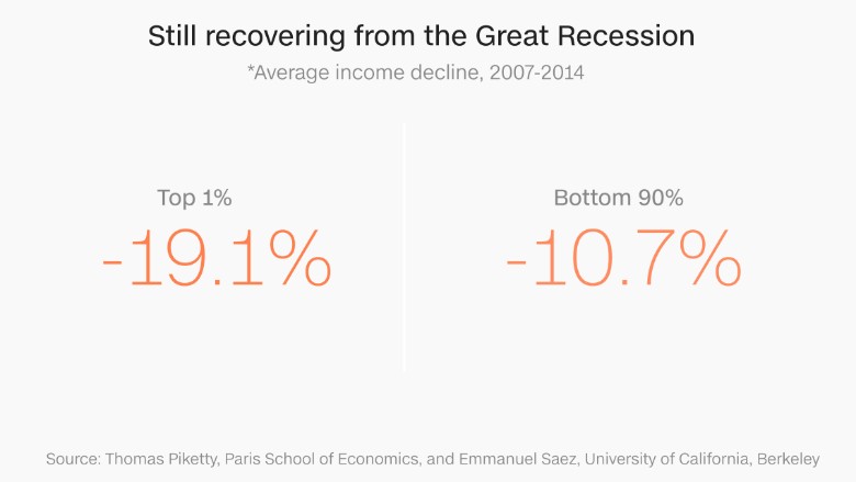 chart recovering great recession