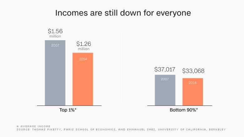 chart income down